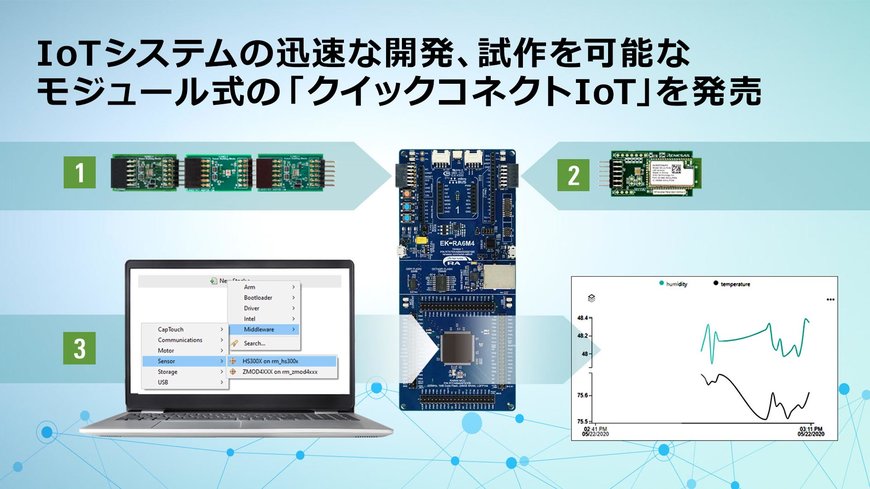 IoT システムの迅速な開発、試作を可能にする、モジュール式開発プラットフォーム「クイックコネクトIoT」を発売